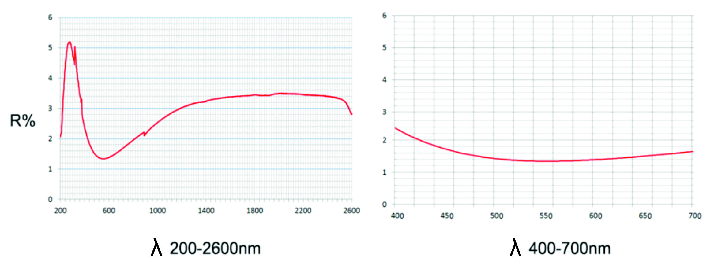 Спектральные кривые для двояковыпуклых линз GCL-0102