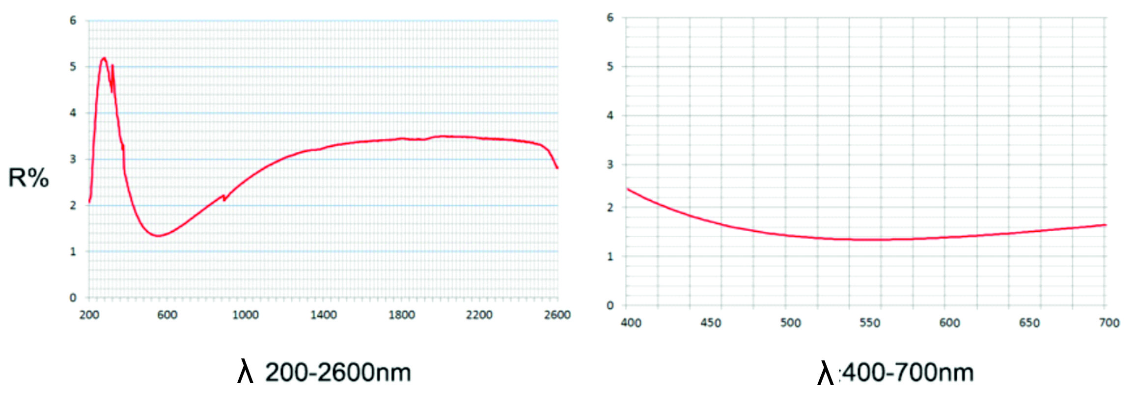 Спектральная кривая прямоугольных цилиндрических плоско-выпуклых линз GCL-11010 
