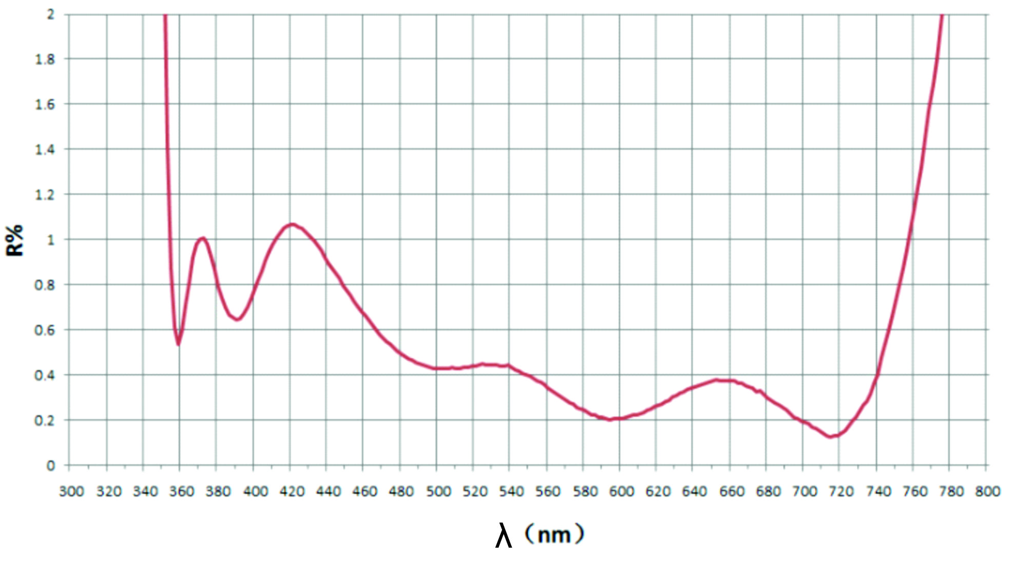Спектральная кривая прямоугольных цилиндрических плоско-выпуклых линз GCL-1102
