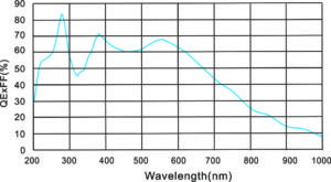 Квантовая эффективность мультиспектральной видеокамеры BSI-UV
