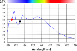 Квантовая эффективность мультиспектральной видеокамеры IDG-UV