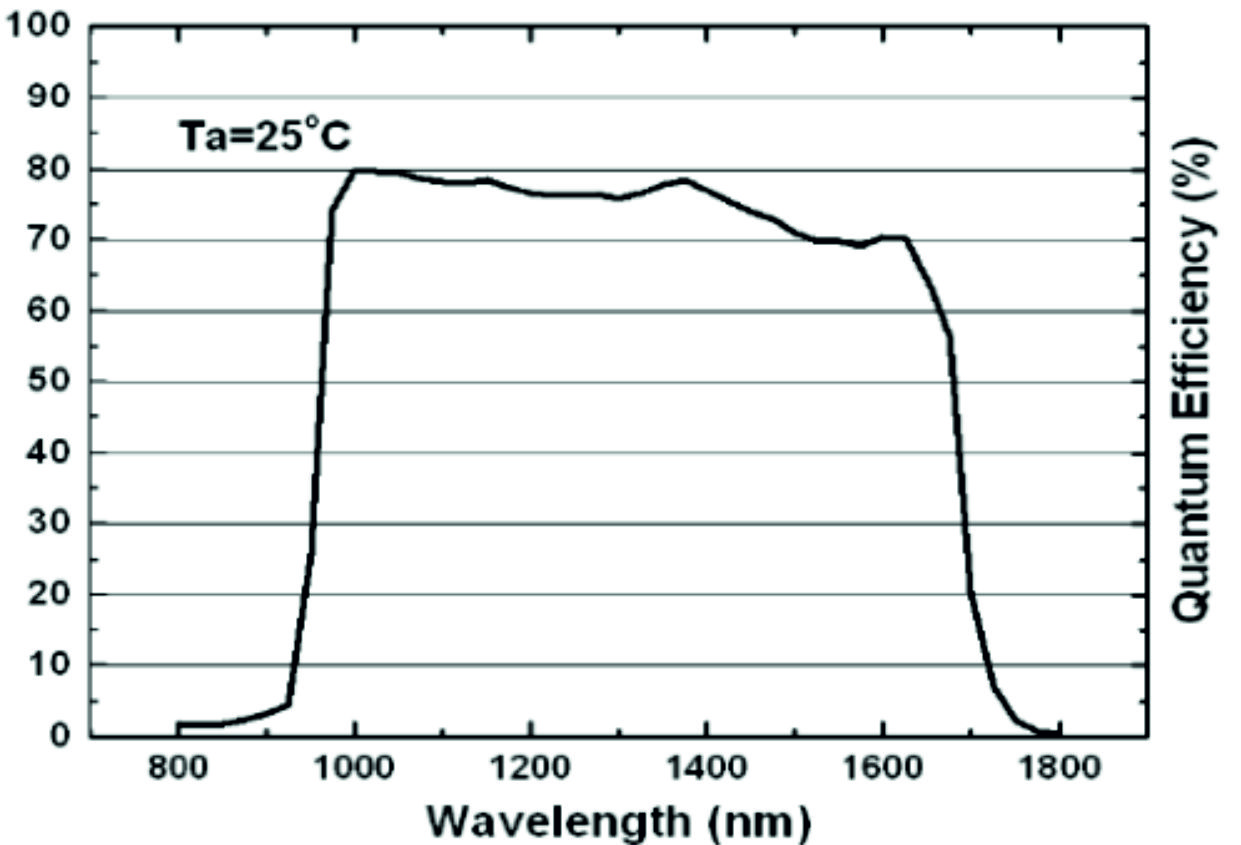 Спектральные кривые SW320B, SW320-HS, SW320-T и SW320-G: