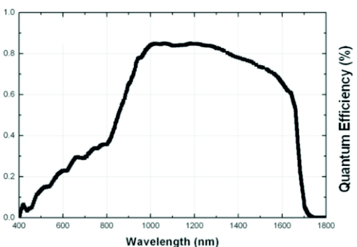 Спектральные кривые SW320-VIS