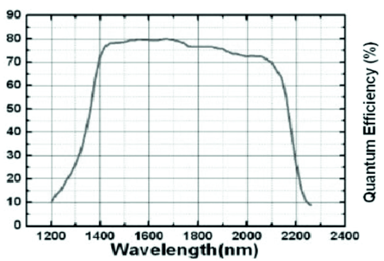Спектральные кривые SW320-EX