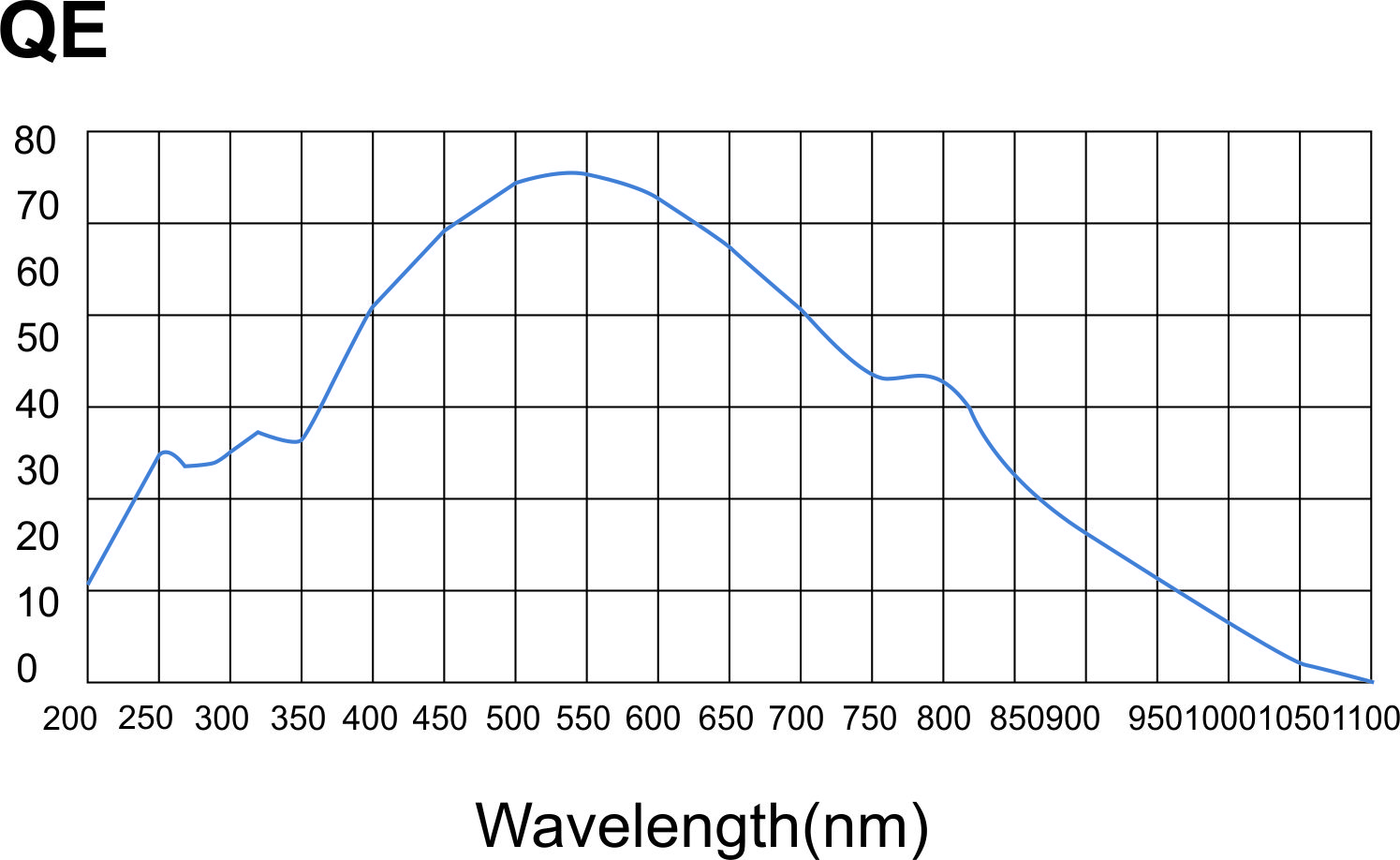 Спектральная кривая мультиспектральной видеокамеры 9KTDI
