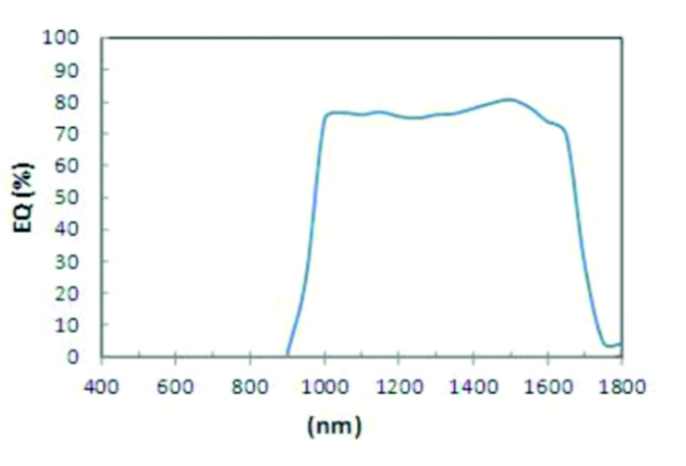 Спектральная кривая камеры SWIR SC640
