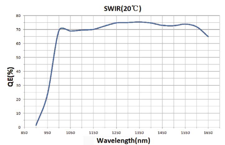 Спектральные характеристики SWIR