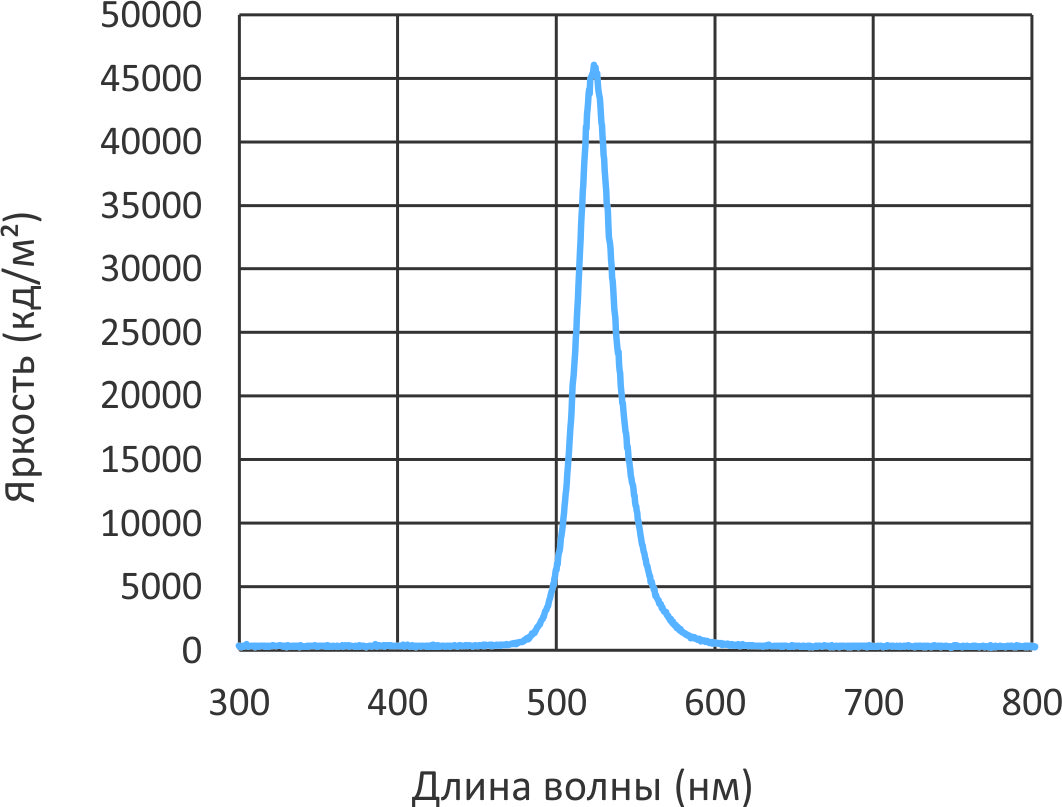 График зависимости яркости от длины волны для микродисплеев µLED 060SXGA-G Type