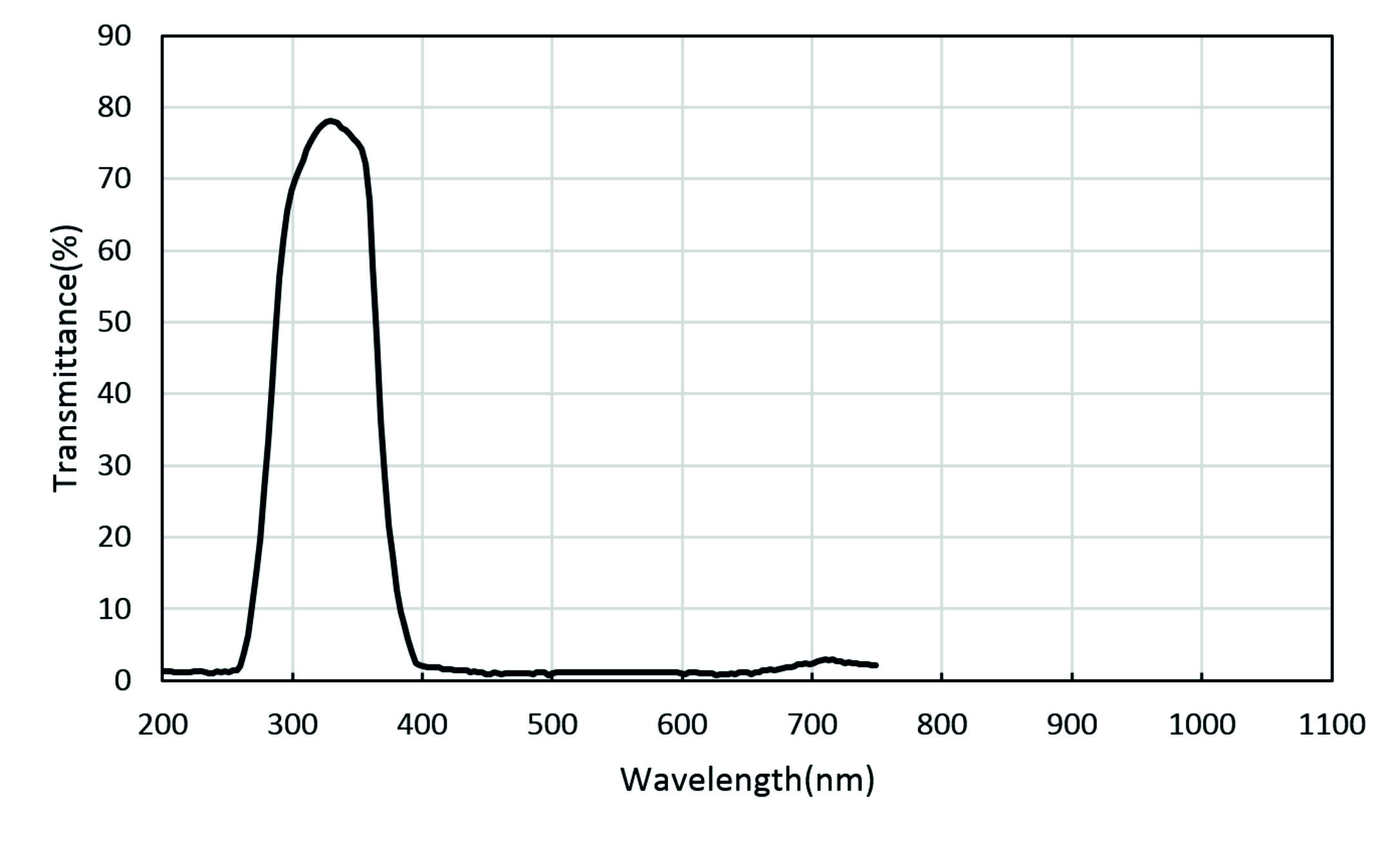 Спектральная кривая мультиспектральной видеокамеры 2020UV-USB3 при использовании полосового фильтра «U340» (опция)