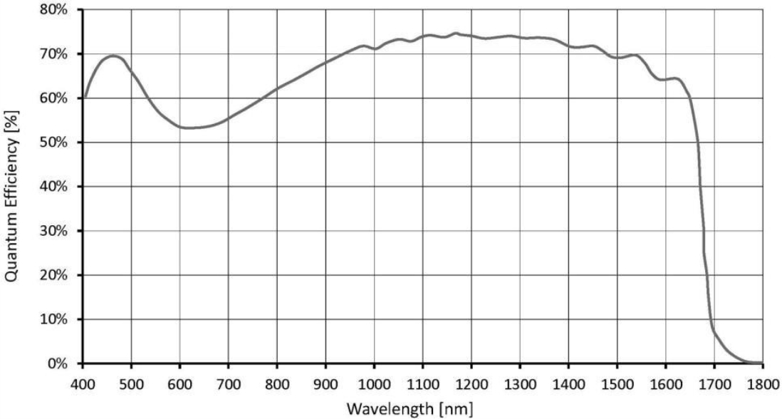 Спектральная кривая камеры SWIR LC-SWIR-GIGE