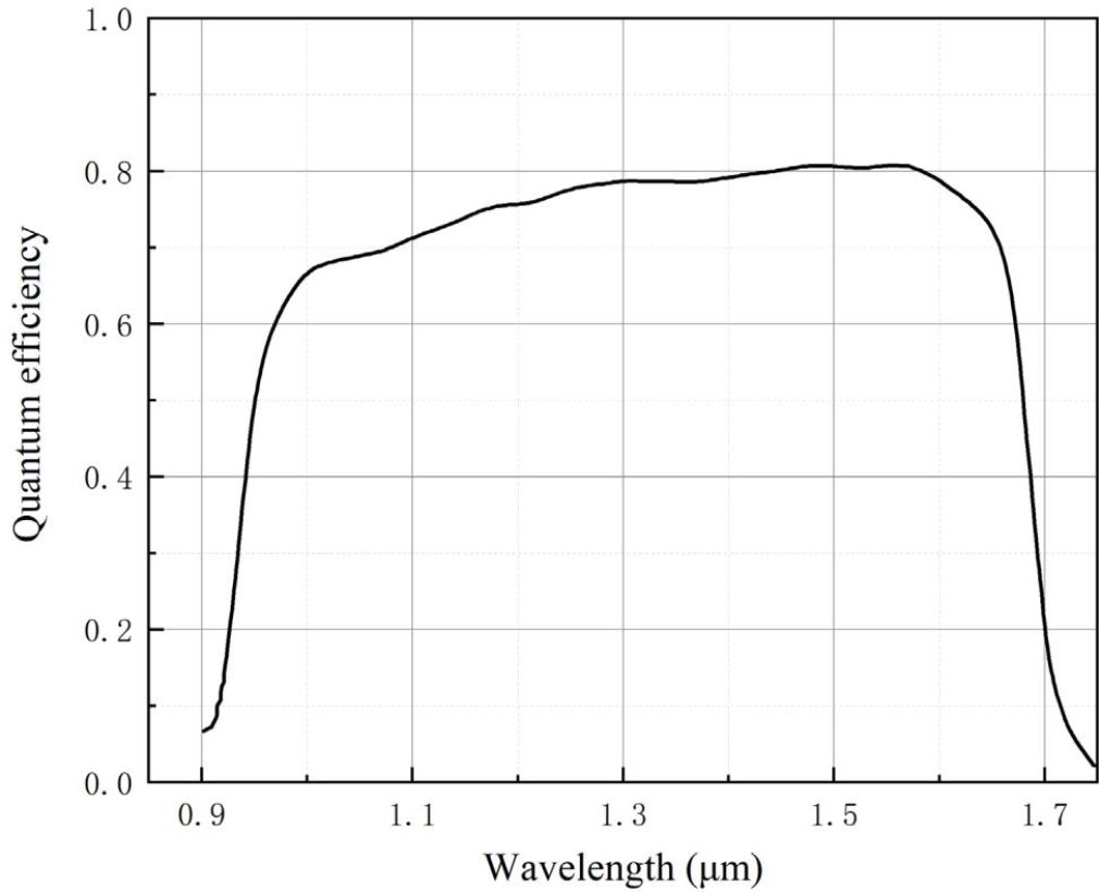 Квантовая эффективность коротковолнового ИК детектора LC-SWFPA-IGA-64015/64025