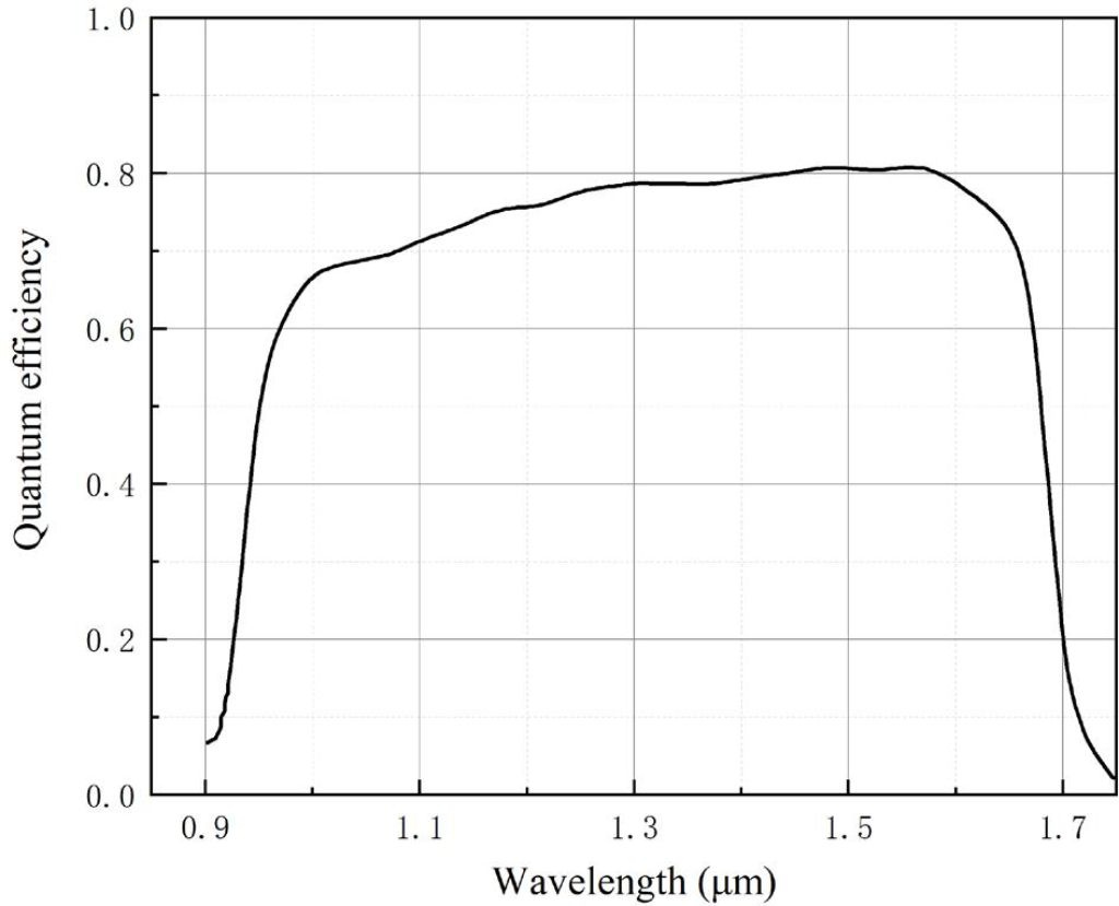 Квантовая эффективность коротковолнового ИК детектора LC-SWFPA-IGA-128015